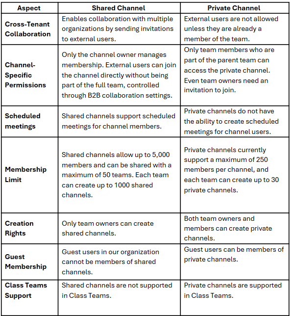 shared-channel-vs-private-channel