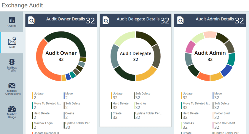 Exchange audit Insights