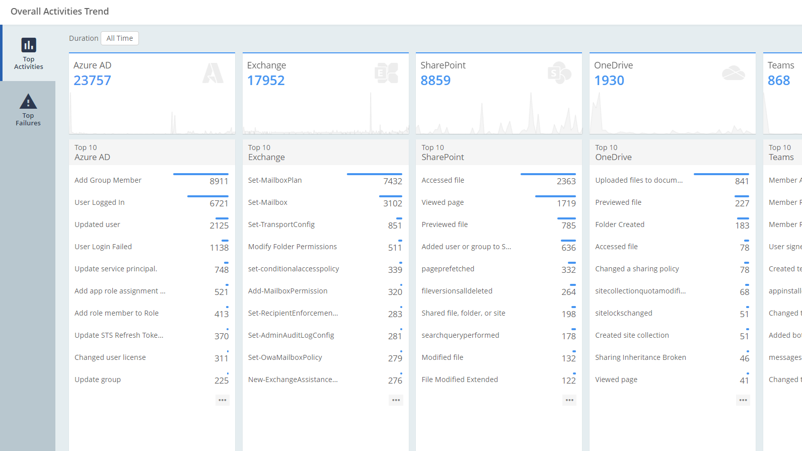 Overall Activities Trend Dahboard