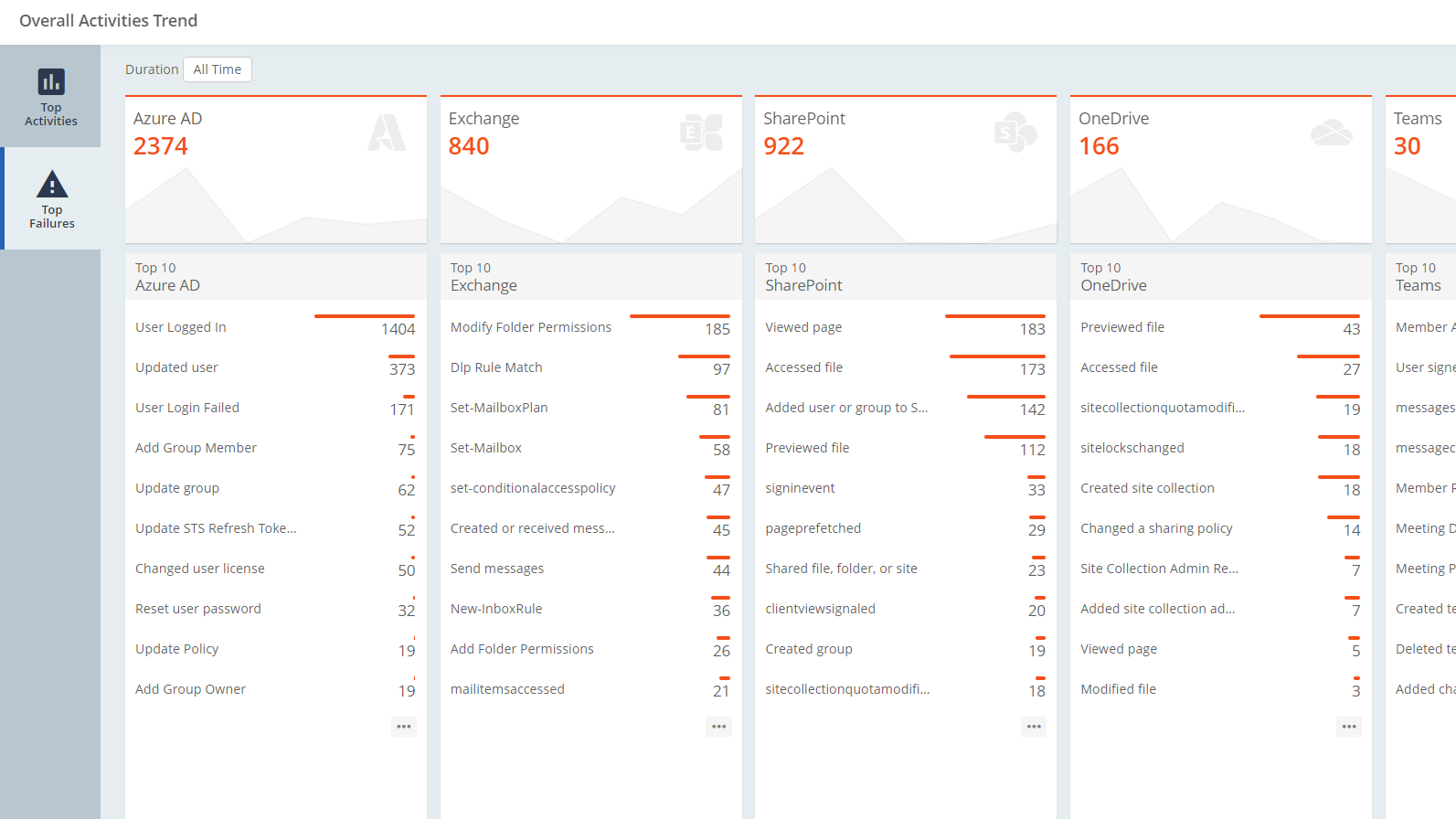 Overall failed Activities Dahboard