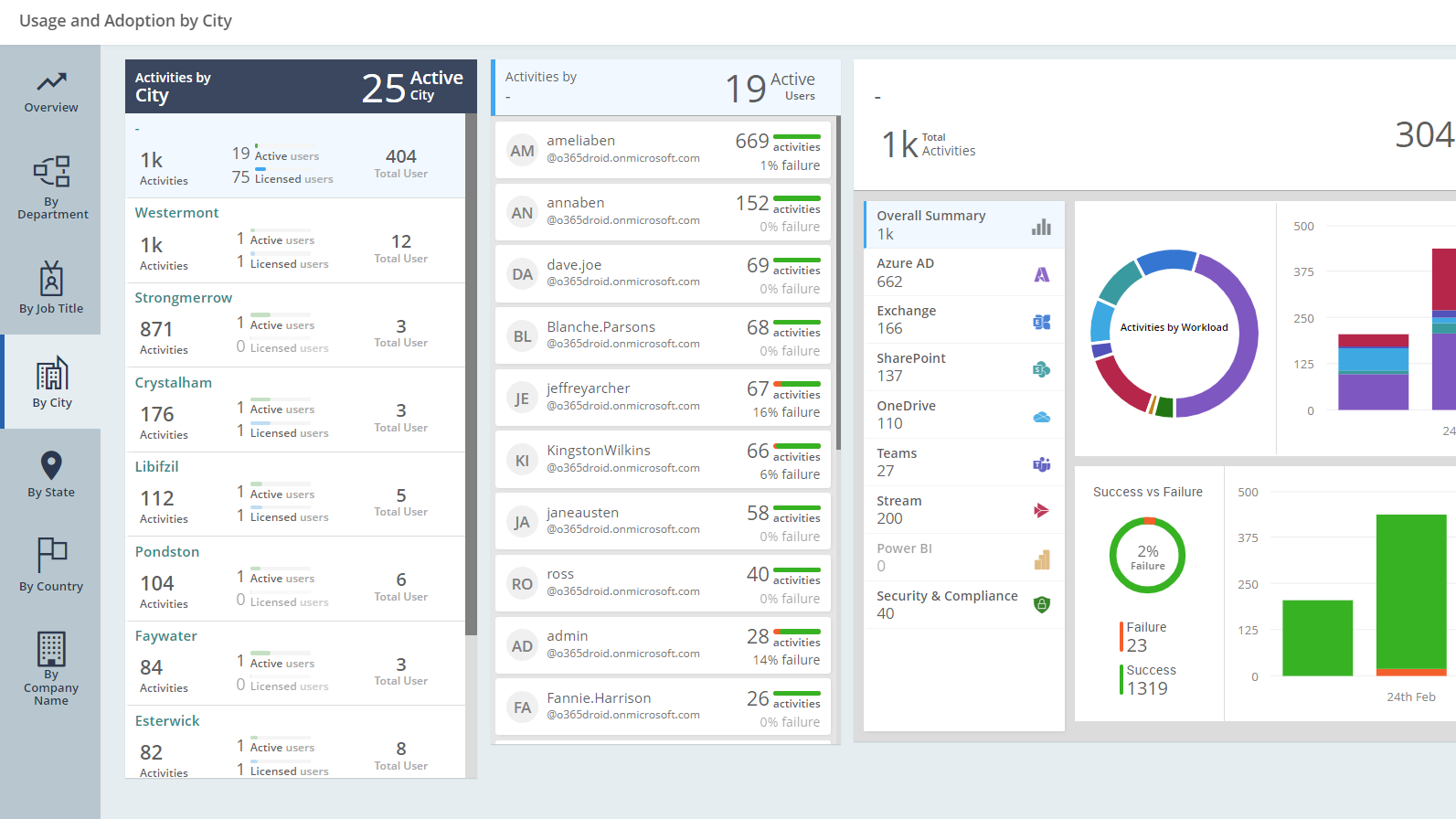 Usage and Adoption By City