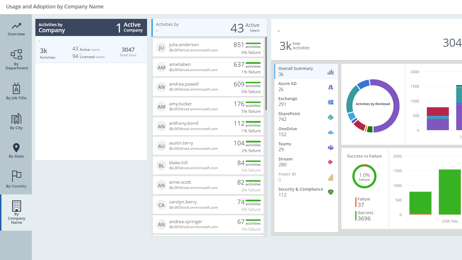 Usage and Adoption By Company Name
