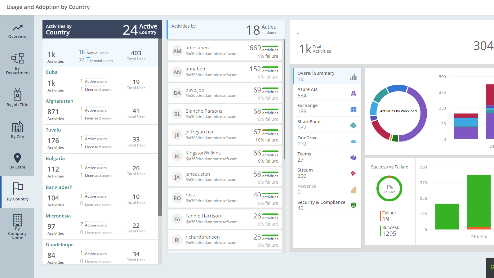 Usage and Adoption By Country