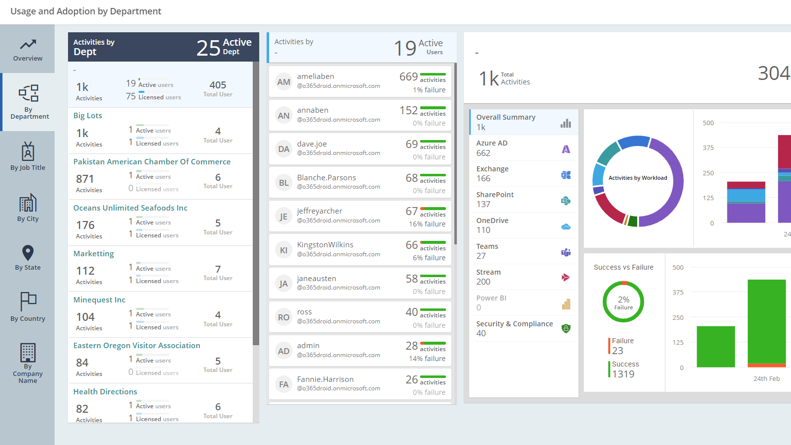 Usage and Adoption By Department