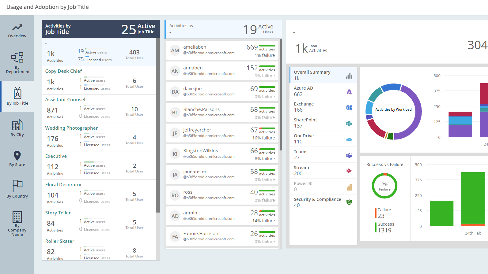 Usage and Adoption By Job Title