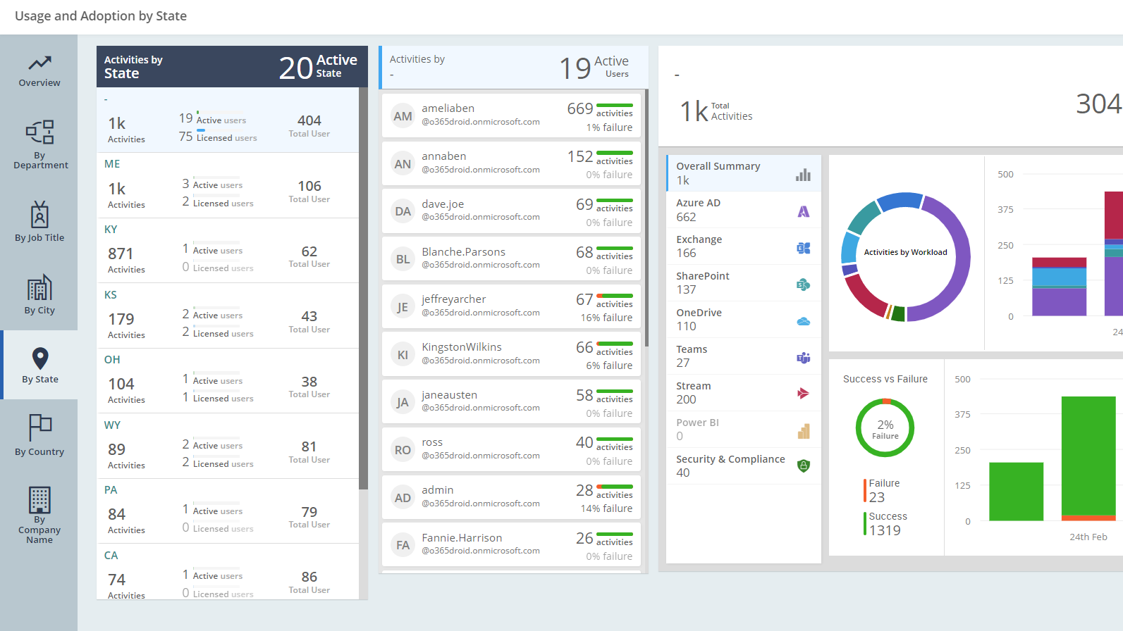 Usage and Adoption By State