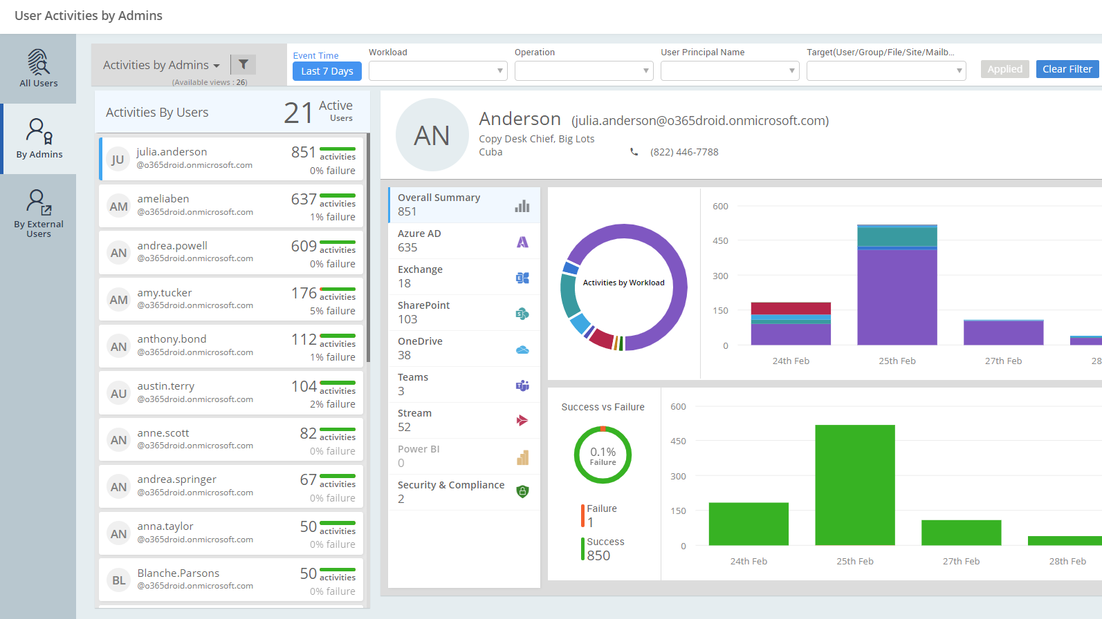 User Activities By External Admins