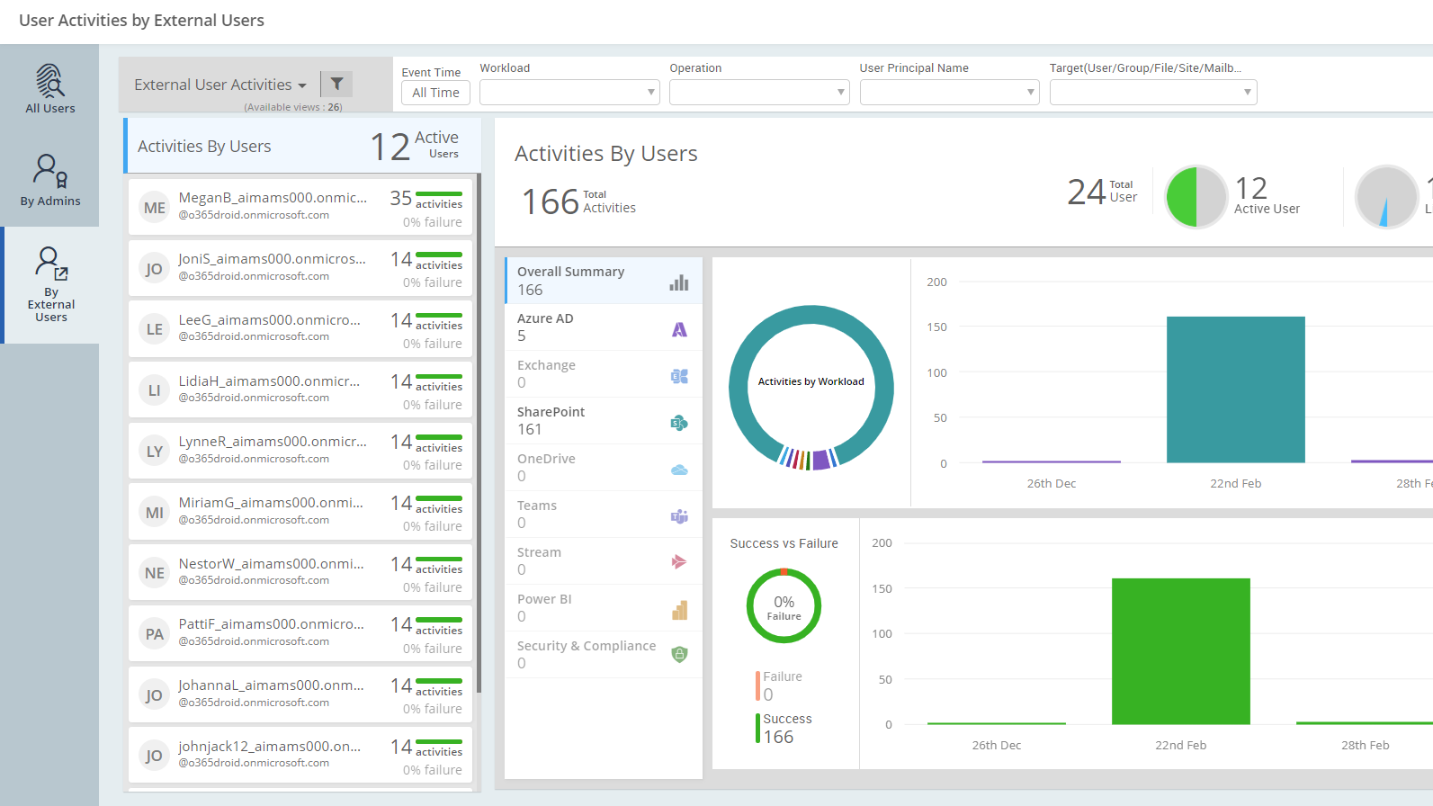 User Activities By External Users