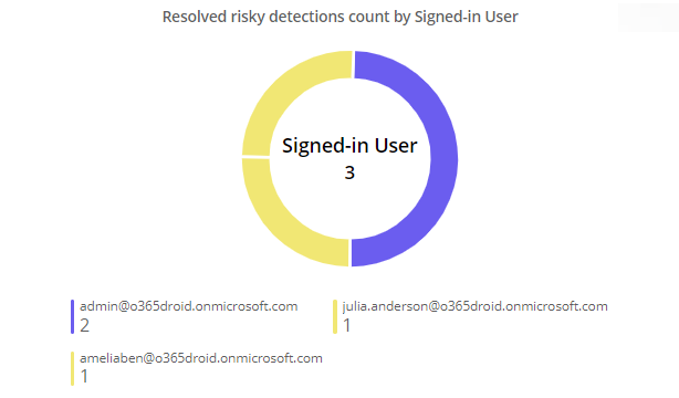 Risky Sign-ins with Resolved details