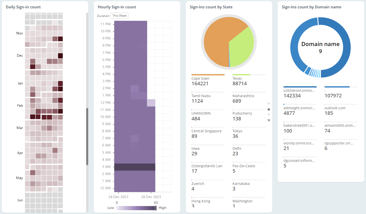 Find Users Attempting to Sign-in From Unknown Location