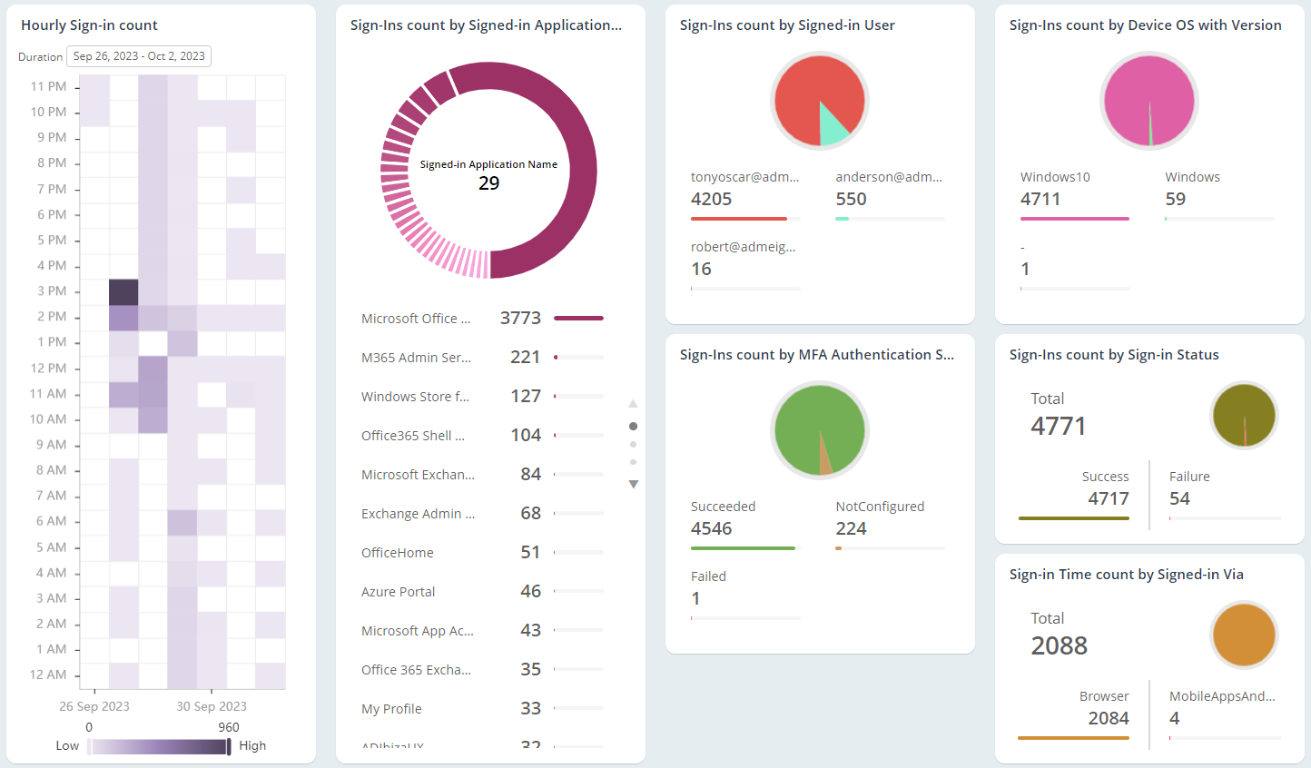 Monitor Non-interactive Sign-ins to Keep Security in Check