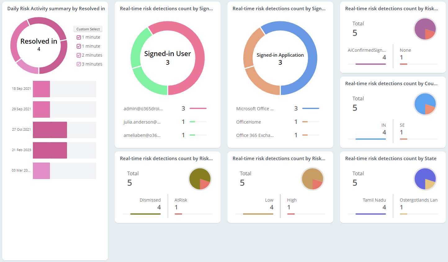 Detect Risky User Sign-ins in Real-time