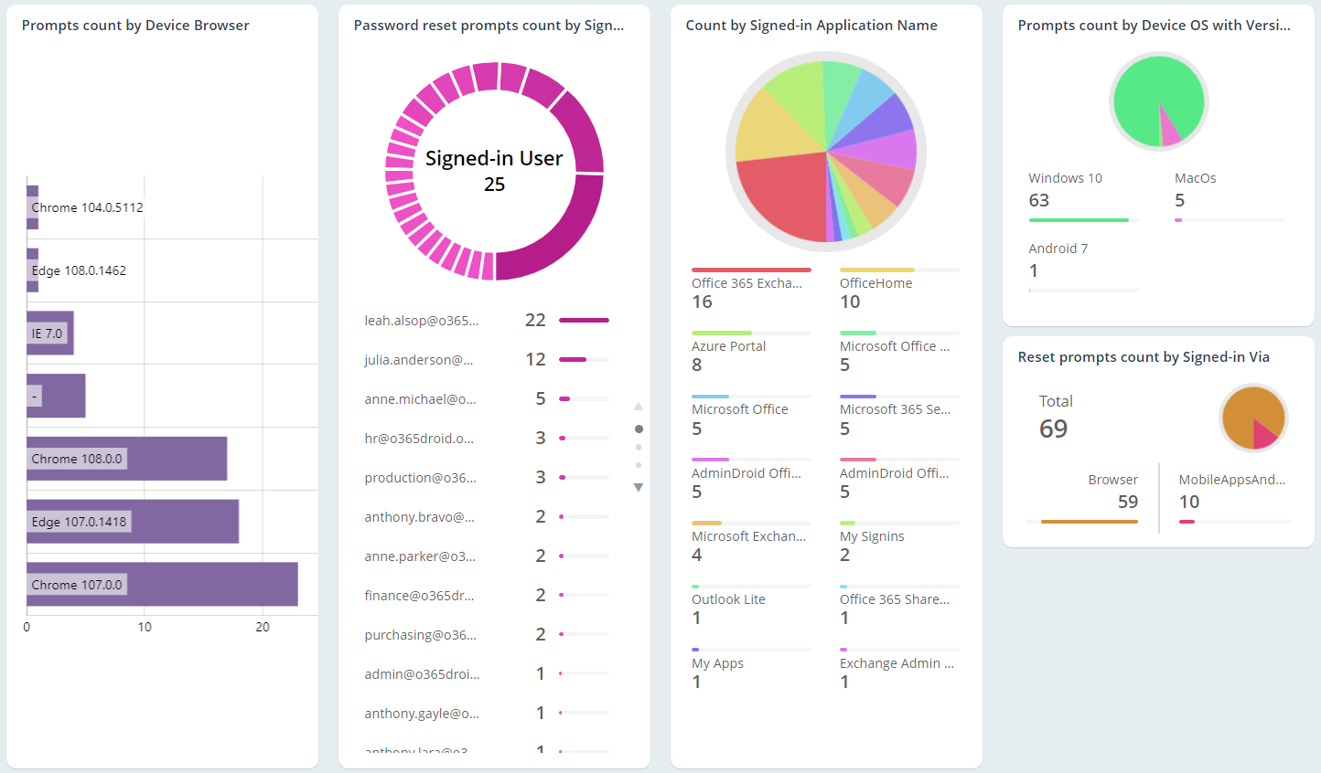 Track Sign-ins Prompted to Enroll MFA & Reset Password