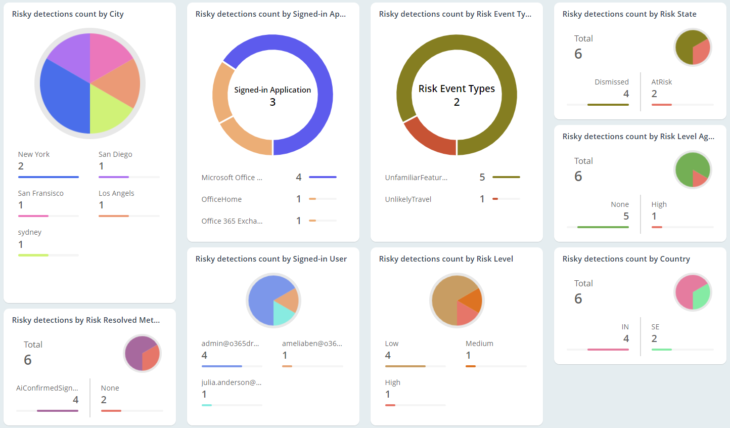 Analyze the Types of Methods to Resolve Risky User Sign-ins