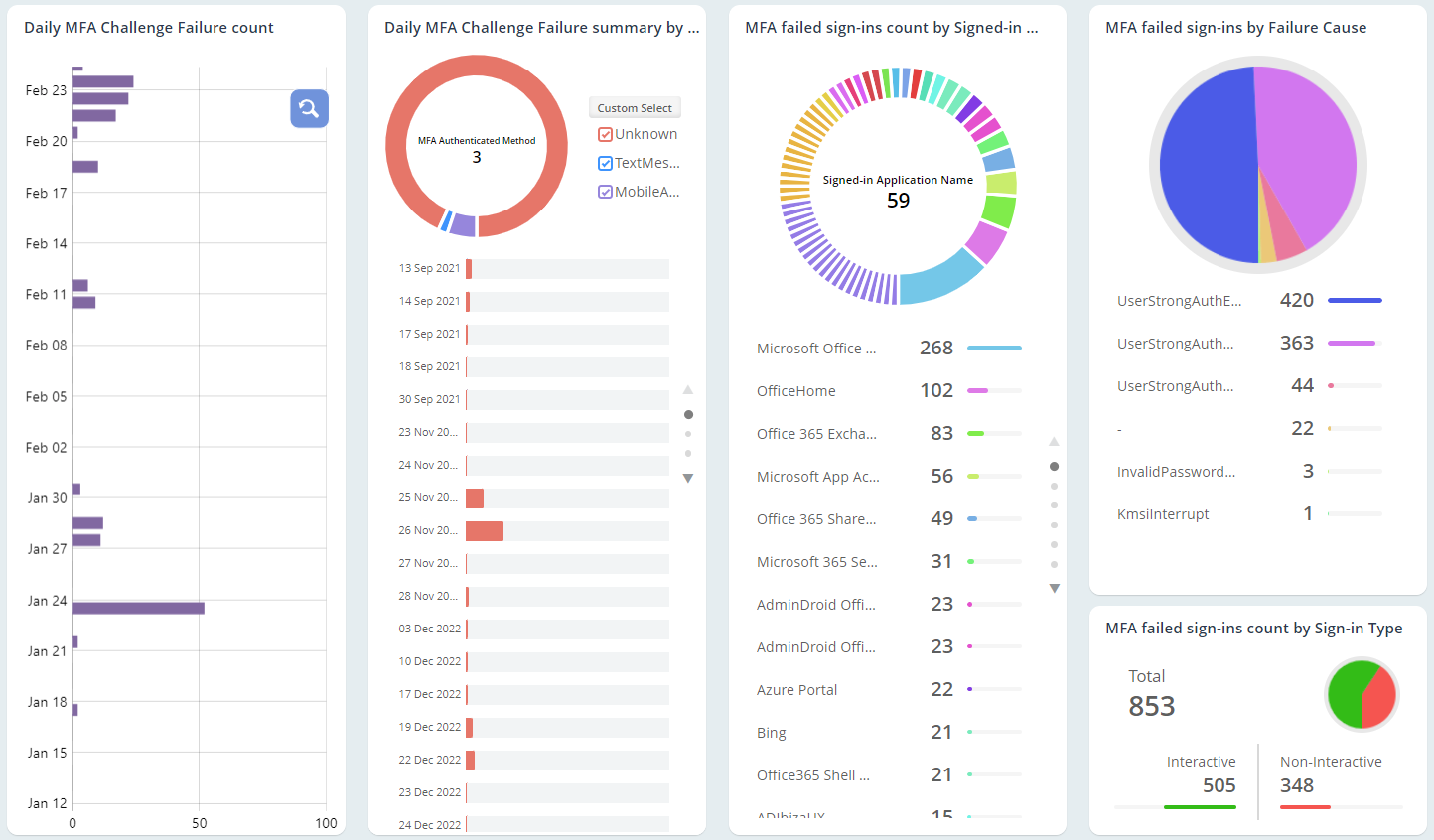 Manage MFA Challenge Failed Sign-ins