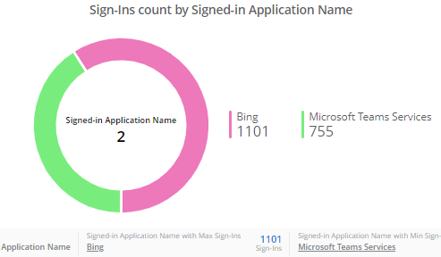 Interactive Sign-ins Based on Applications