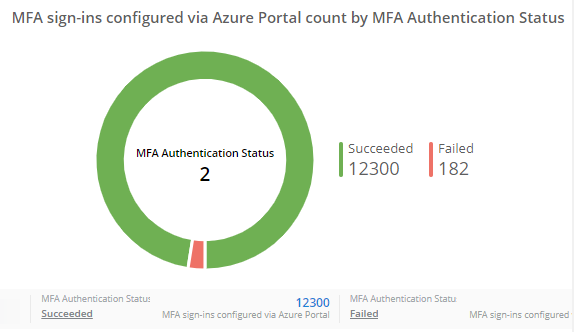 MFA Enforcement at User-level