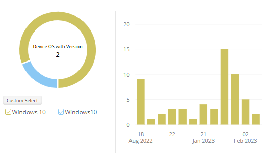 Sign-ins Prompted for Password Resets