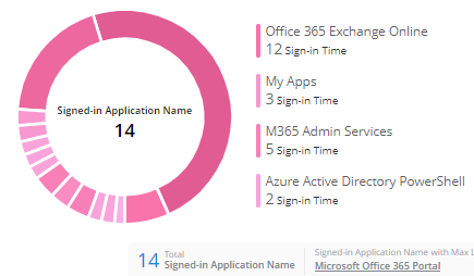 Find User’s Last Logon Time by SaaS Applications